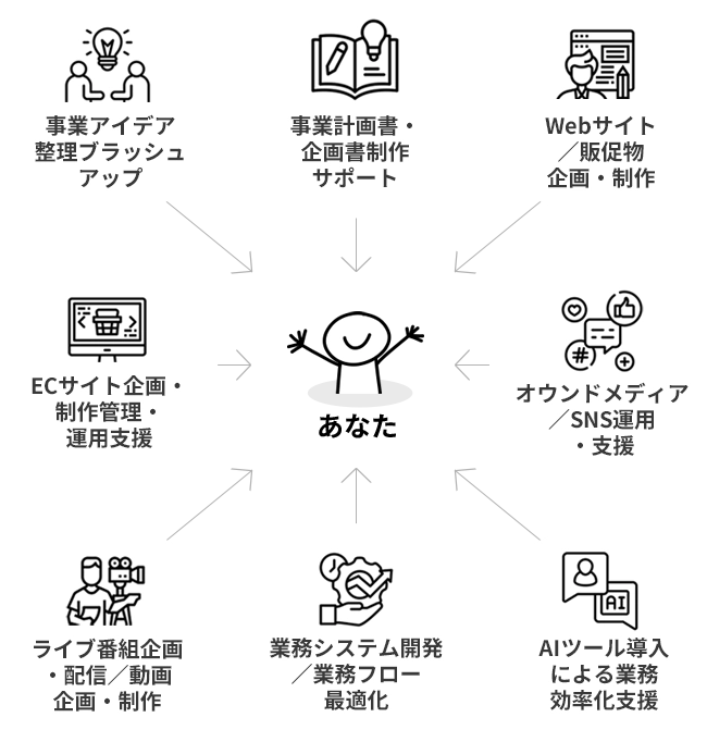 [主な提供サービス]事業アイデア整理ブラッシュアップ、事業計画書・企画書制作サポート、Webサイト/販促物企画・制作、ECサイト企画・制作管理・運用支援、オウンドメディア・SNS運用・支援、ライブ番組企画・配信/動画企画・制作、業務システム開発/業務フロー最適化、AIツール導入による業務効率化支援
